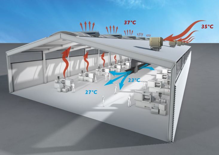 adiabatické vytápění klimatizační systémy